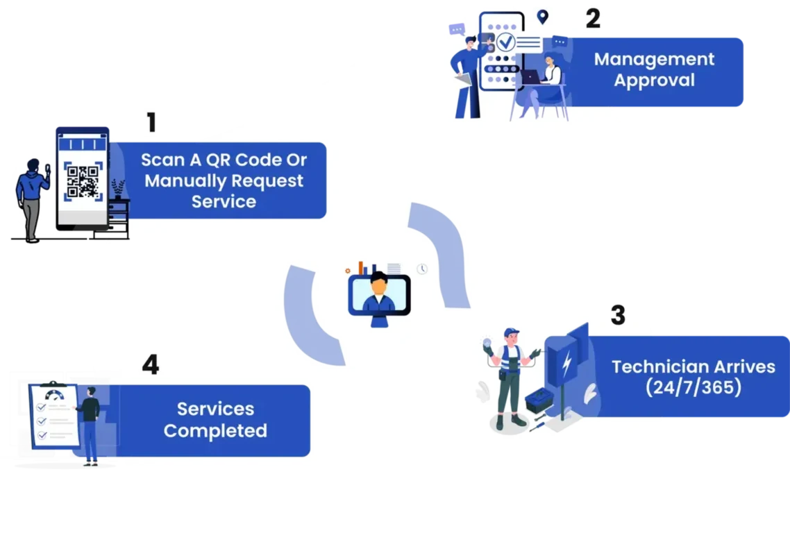 How our service works: scan a QR code or request service, get management approval, a technician arrives 24/7/365, and the service is completed
